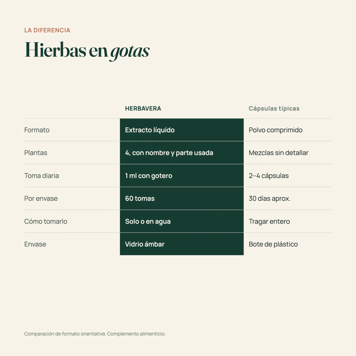 Comparativa de HERBAVERA Drenaje Linfático con otros formatos